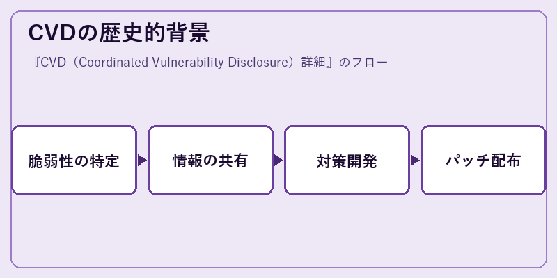 CVDの歴史的背景