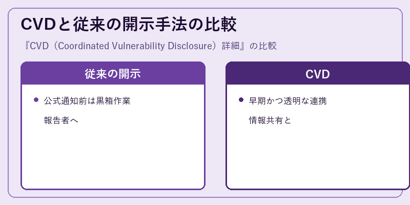 CVDと従来の開示手法の比較