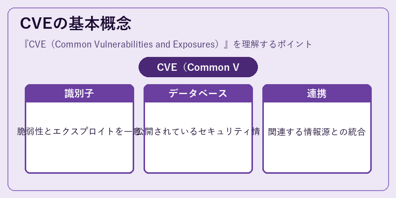 CVEの基本概念