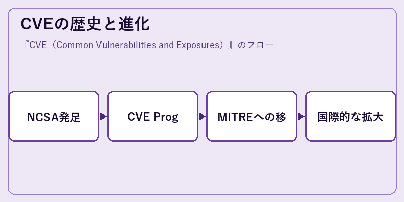 CVEの歴史と進化