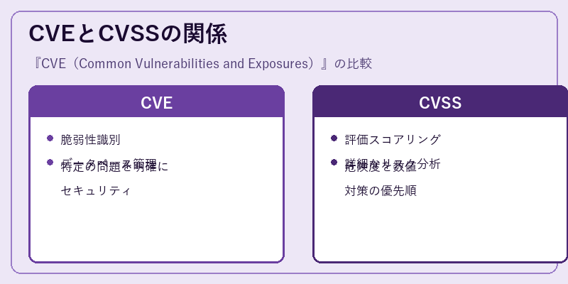 CVEとCVSSの関係