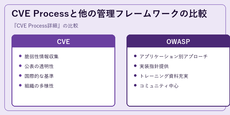 CVE Processと他の管理フレームワークの比較