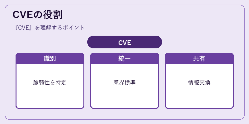 CVEの役割