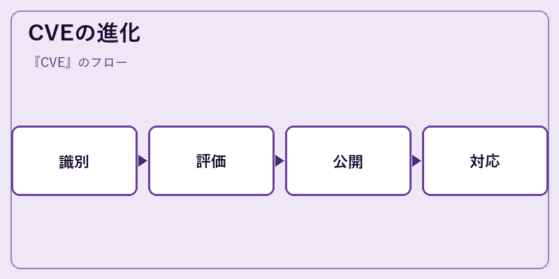 CVEの進化