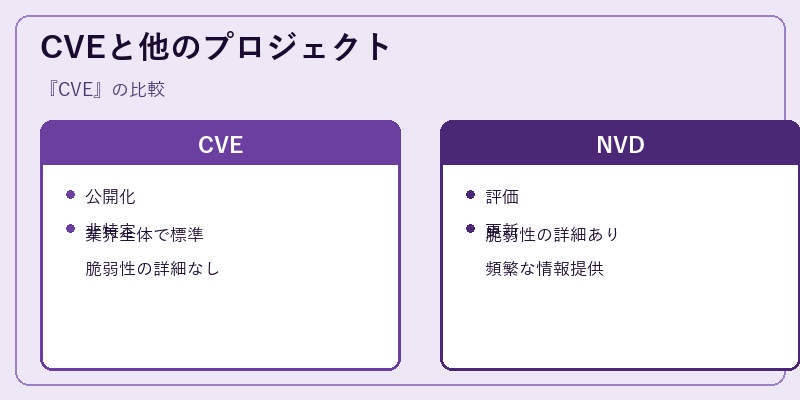 CVEと他のプロジェクト