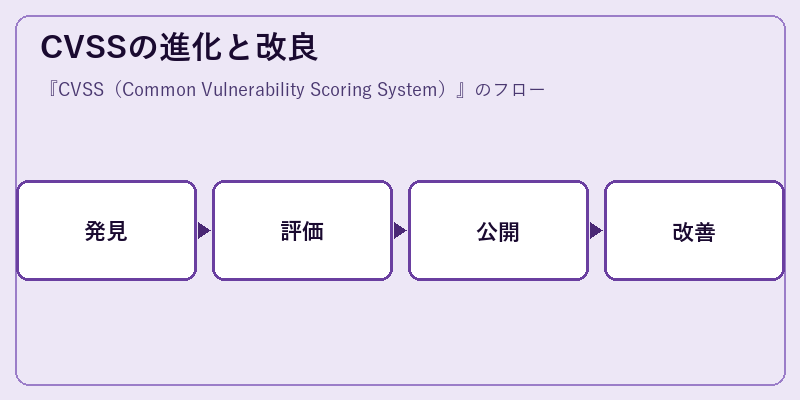 CVSSの進化と改良