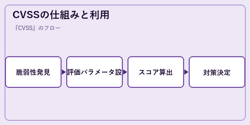 CVSSの仕組みと利用