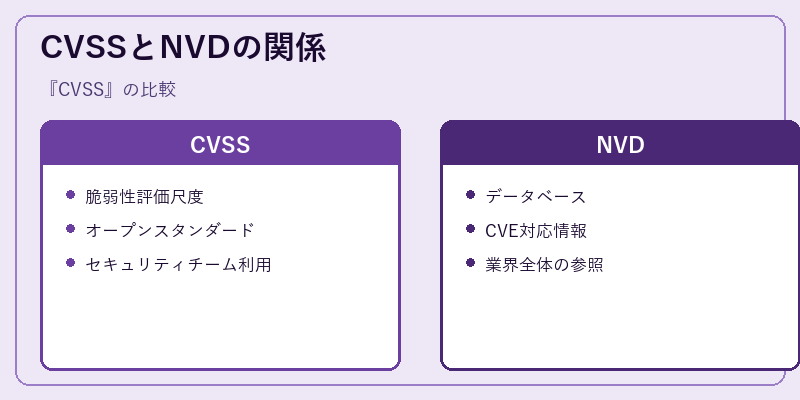 CVSSとNVDの関係
