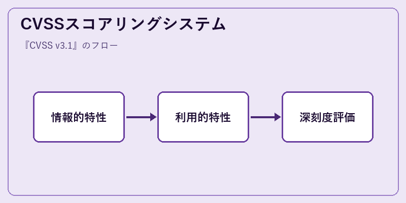 CVSSスコアリングシステム