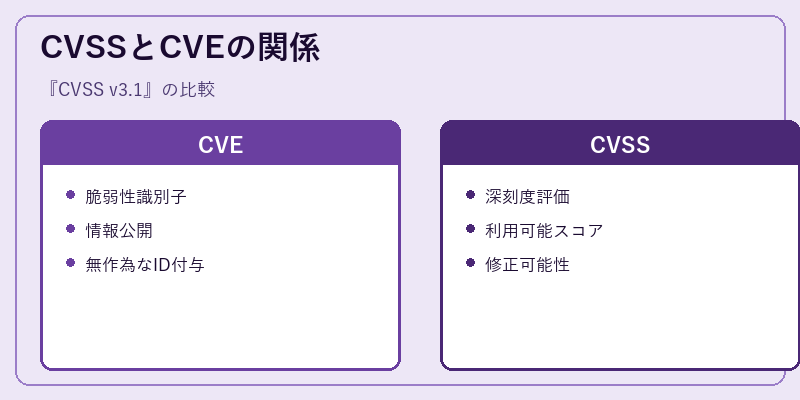 CVSSとCVEの関係