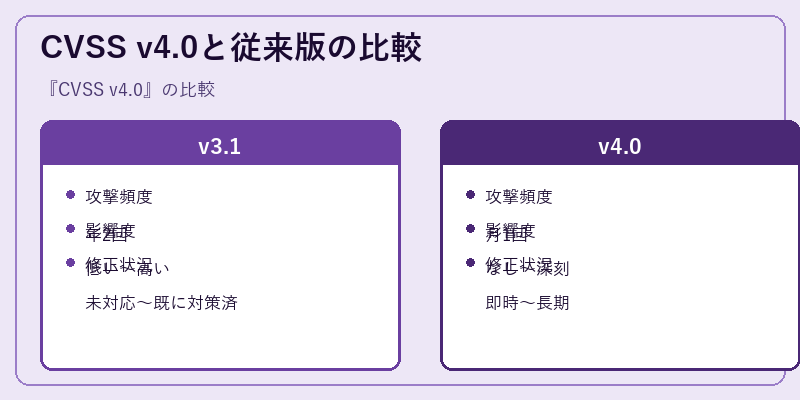 CVSS v4.0と従来版の比較