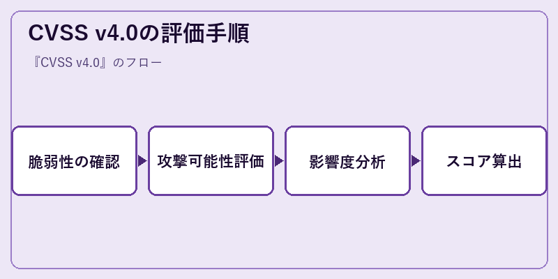 CVSS v4.0の評価手順
