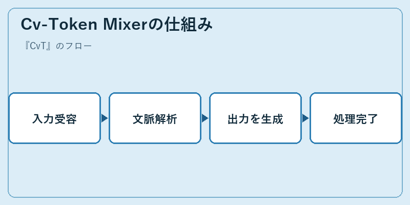 Cv-Token Mixerの仕組み