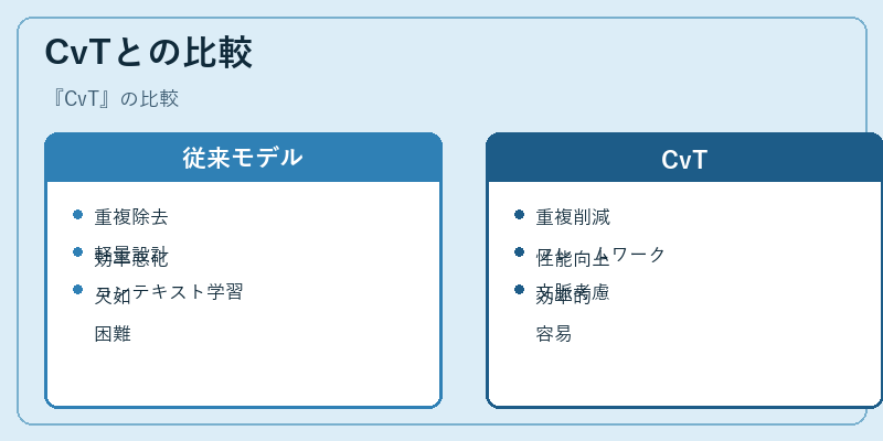 CvTとの比較