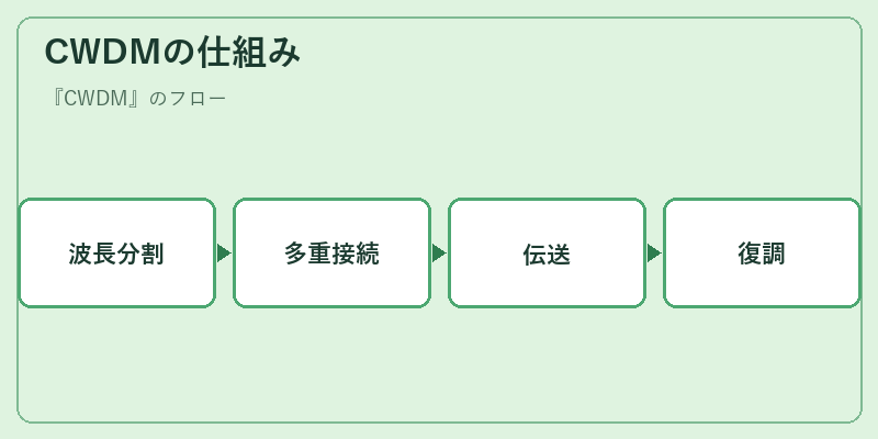 CWDMの仕組み