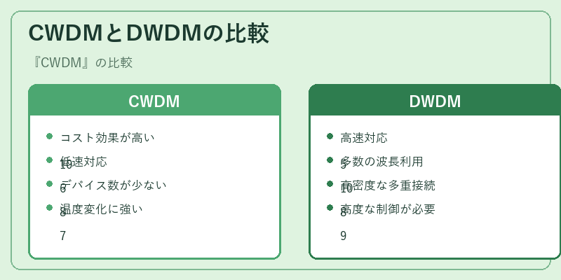 CWDMとDWDMの比較