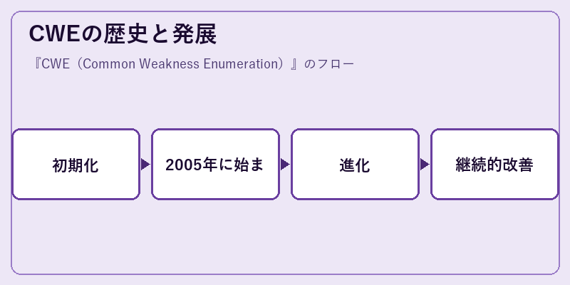 CWEの歴史と発展