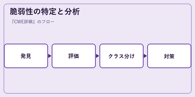 脆弱性の特定と分析