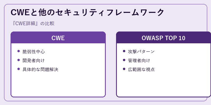 CWEと他のセキュリティフレームワーク
