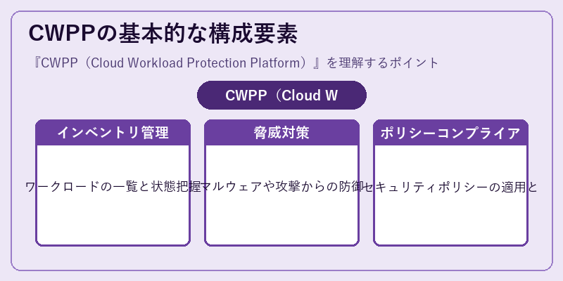 CWPPの基本的な構成要素