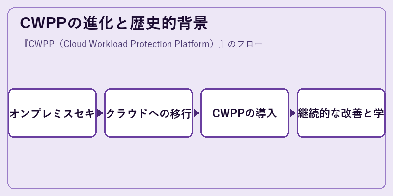 CWPPの進化と歴史的背景