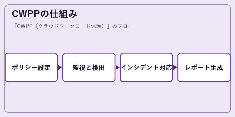 CWPPの仕組み