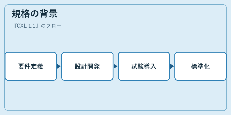 規格の背景