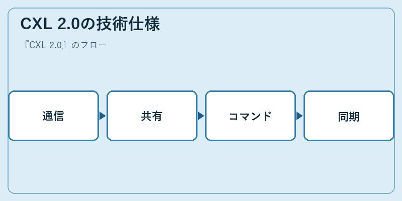 CXL 2.0の技術仕様
