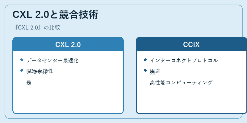 CXL 2.0と競合技術