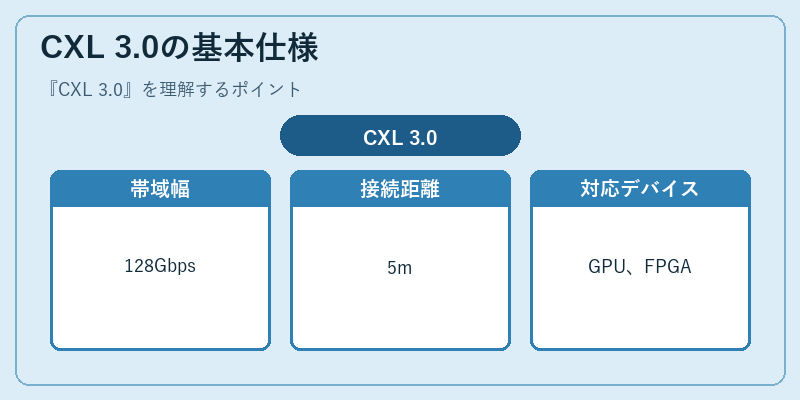 CXL 3.0の基本仕様