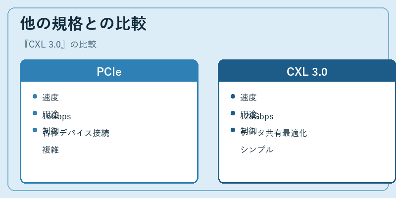 他の規格との比較