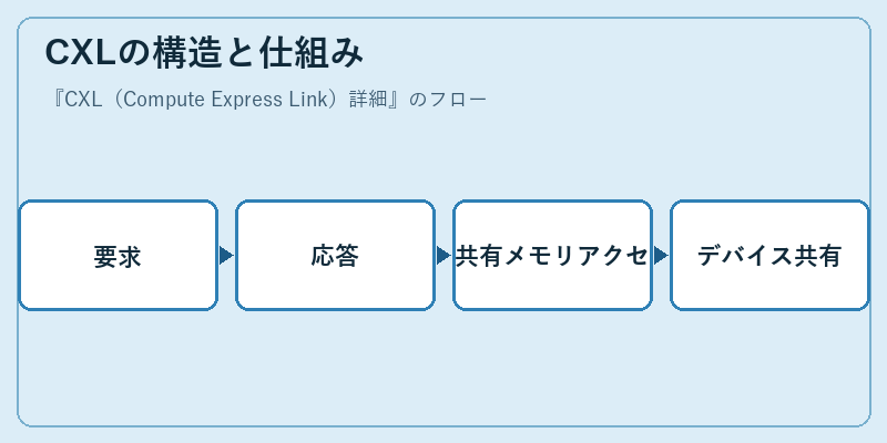 CXLの構造と仕組み