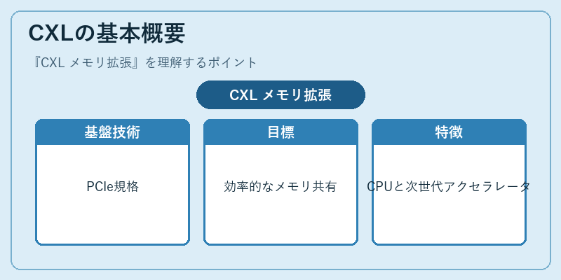 CXLの基本概要