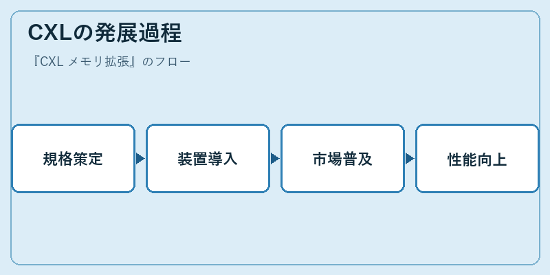 CXLの発展過程