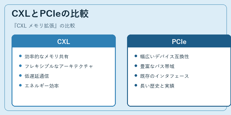 CXLとPCIeの比較