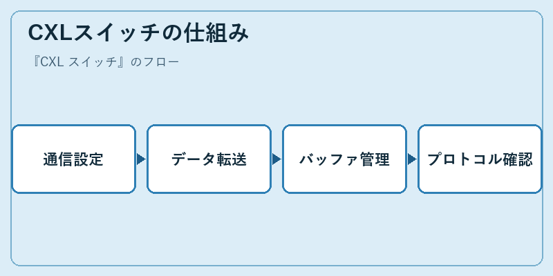 CXLスイッチの仕組み