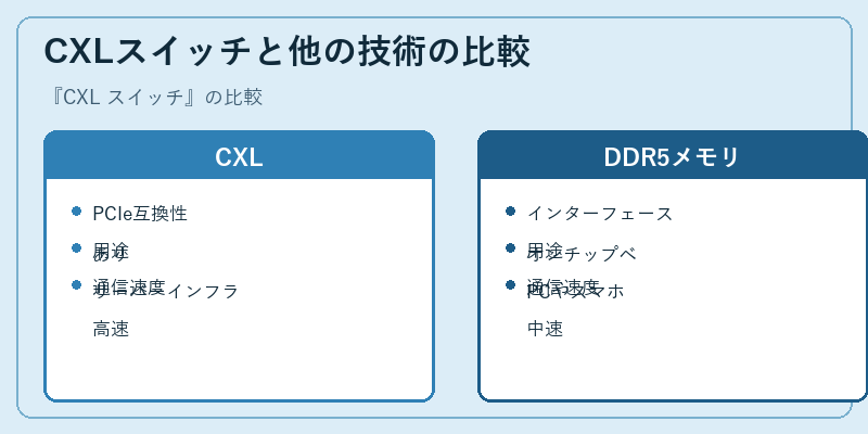 CXLスイッチと他の技術の比較