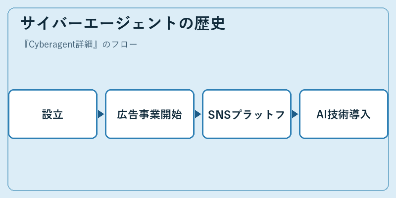 サイバーエージェントの歴史