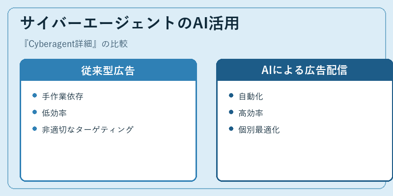 サイバーエージェントのAI活用