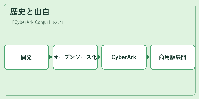 歴史と出自