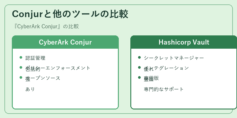 Conjurと他のツールの比較