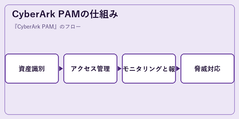 CyberArk PAMの仕組み