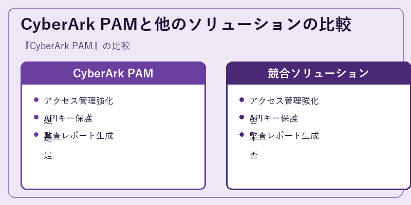 CyberArk PAMと他のソリューションの比較