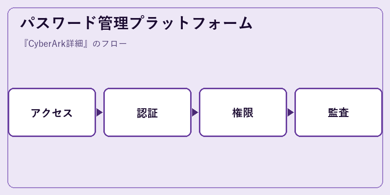 パスワード管理プラットフォーム