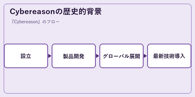 Cybereasonの歴史的背景