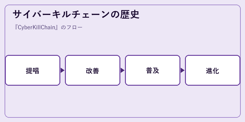 サイバーキルチェーンの歴史