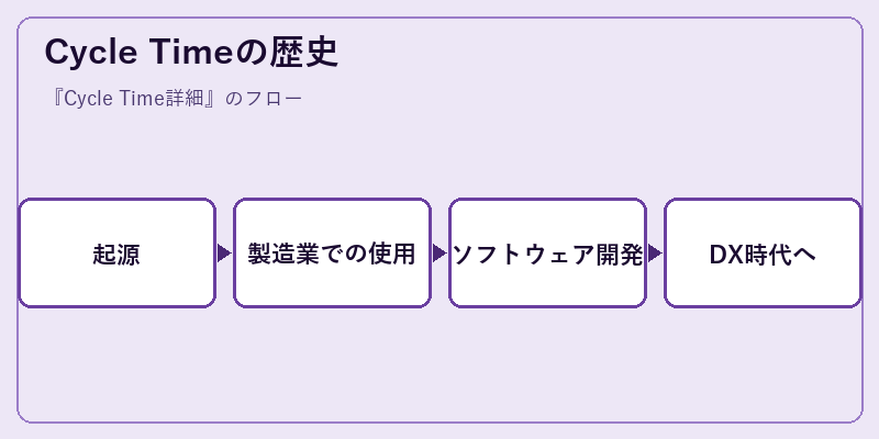 Cycle Timeの歴史