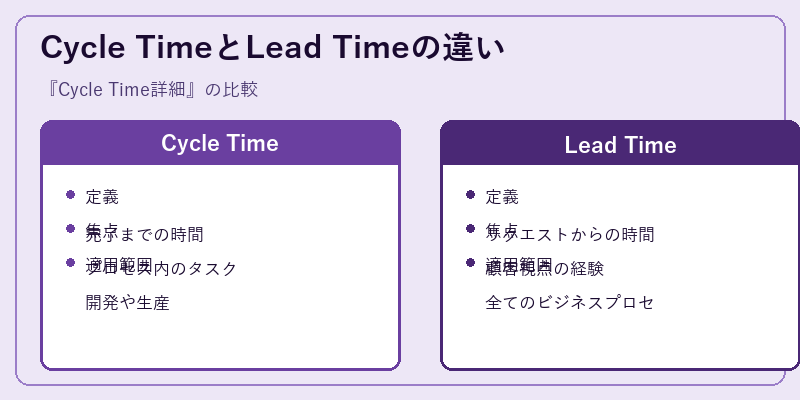 Cycle TimeとLead Timeの違い