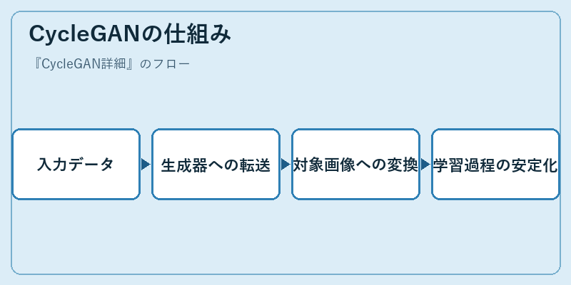 CycleGANの仕組み