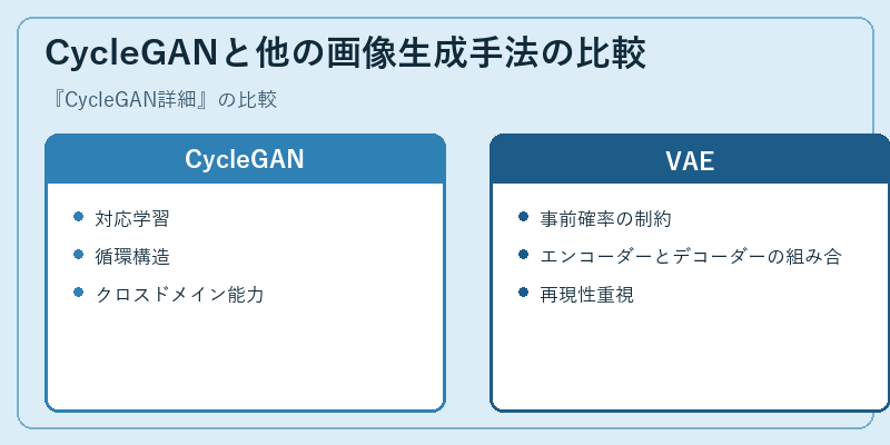CycleGANと他の画像生成手法の比較